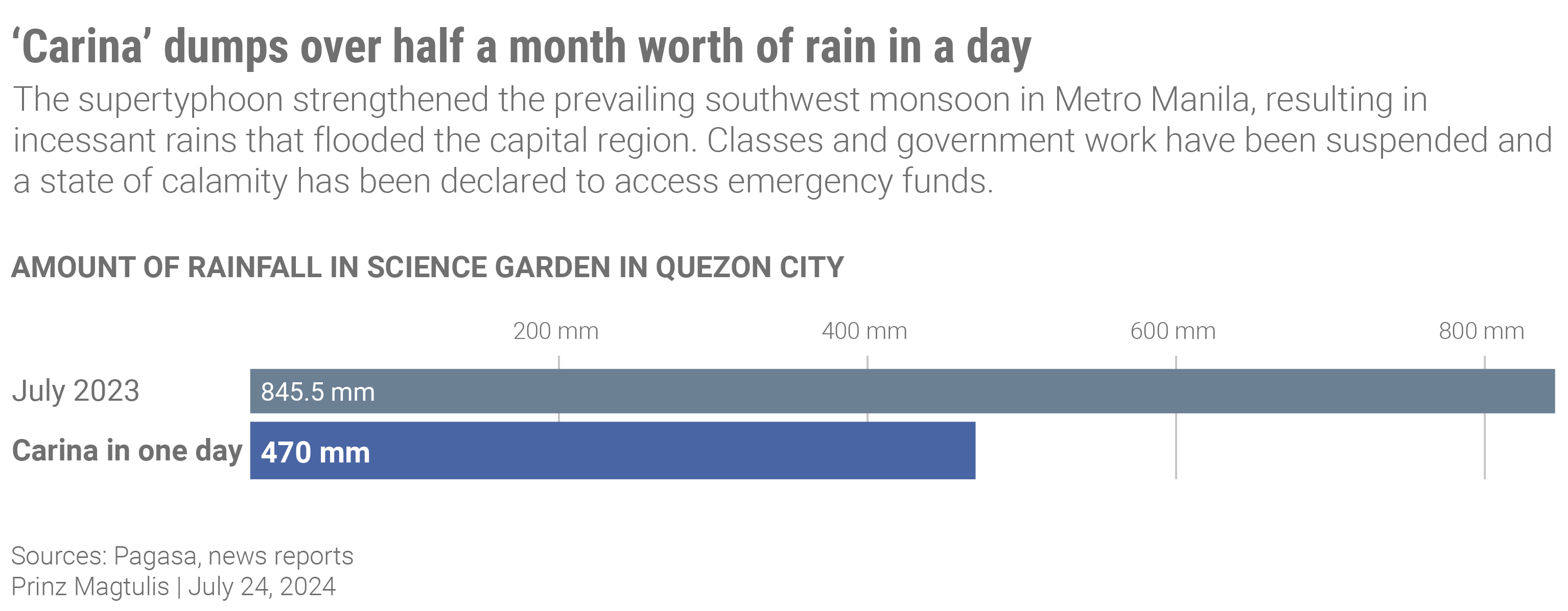 A bar chart showing the amount of rainfall in Science Garden in Quezon City in July 2023 and in a single day when typhoon Carina hit Metro Manila in July 2024.