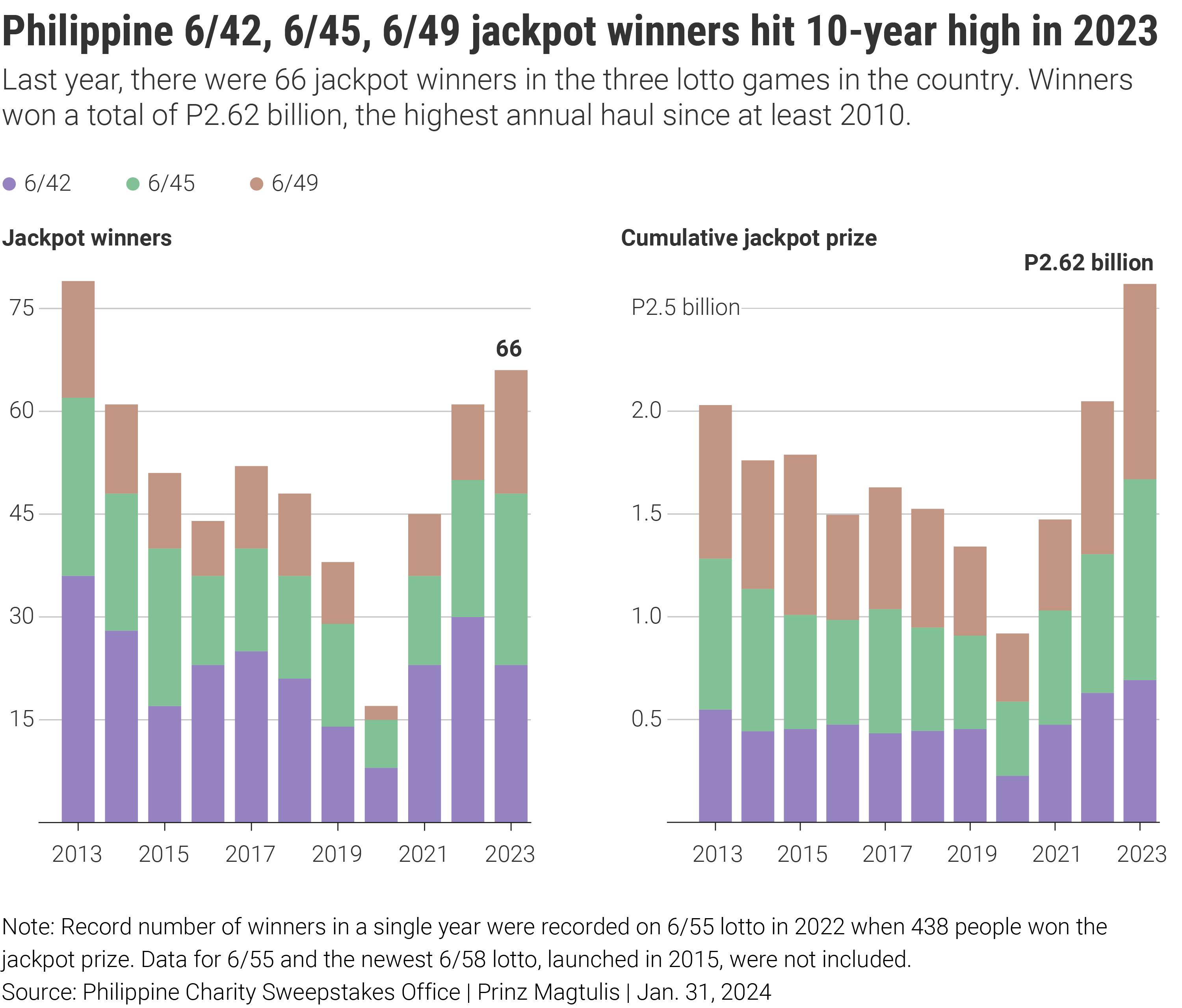 A bar chart showing the number of jackpot winners and cumulative jackpot winnings every year in the main lotto games in the Philippines from 2013 to 2023.