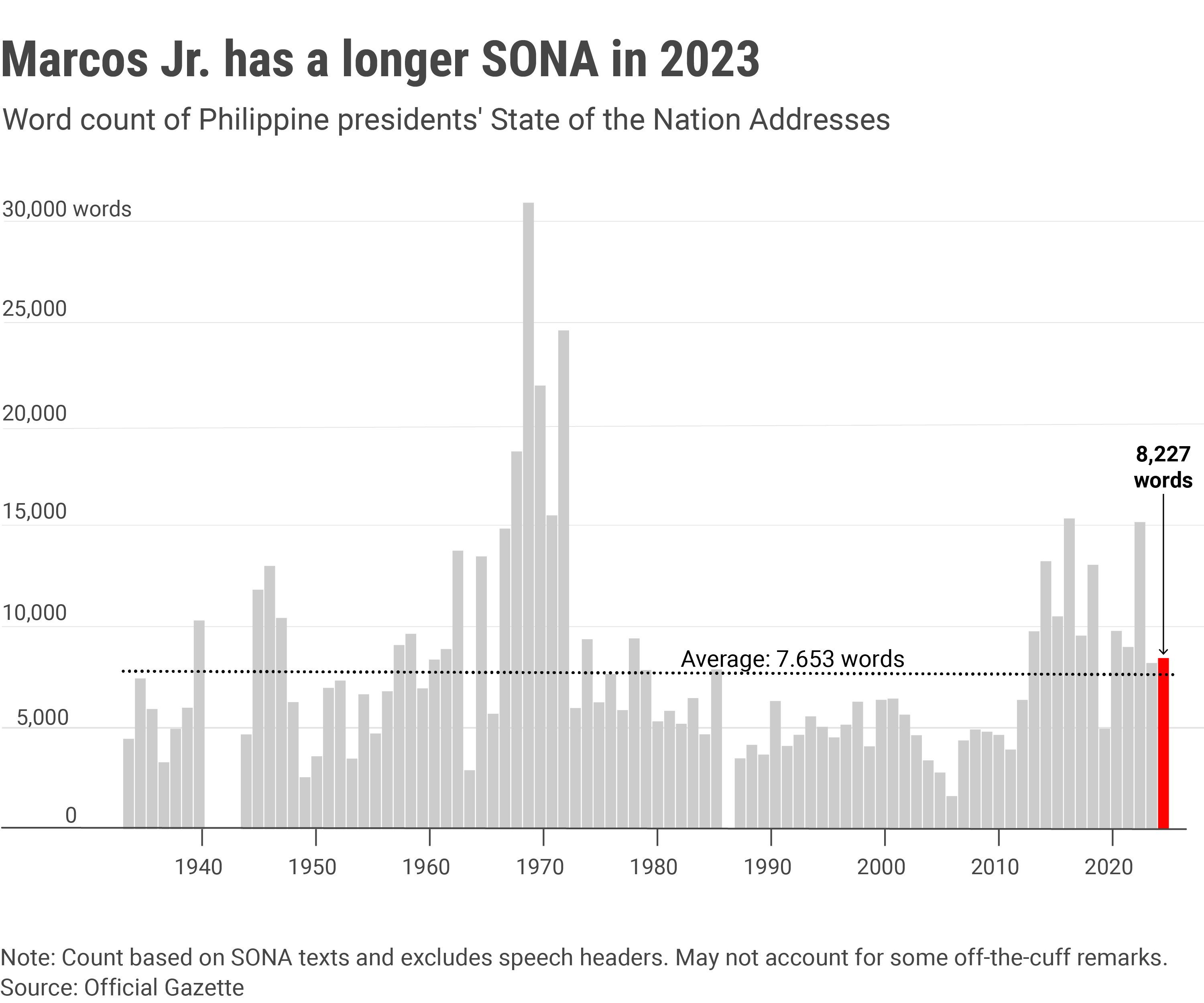 A bar chart with data showing the word count of each State of the Nation Address by the Philippine president since 1930s.