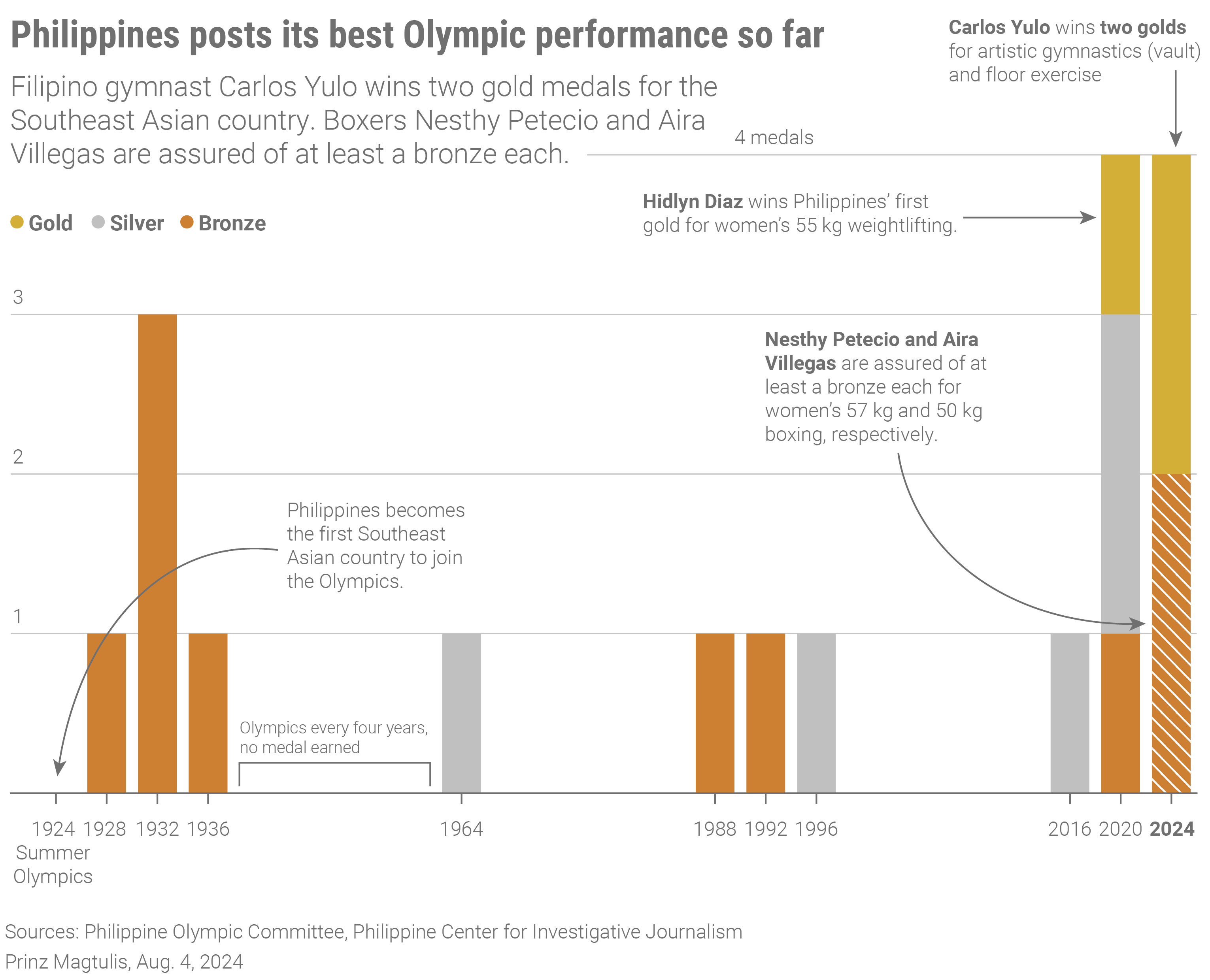 A bar chart with data showing the medal haul of the Philippines in the Olympics from 1924 to 2024.