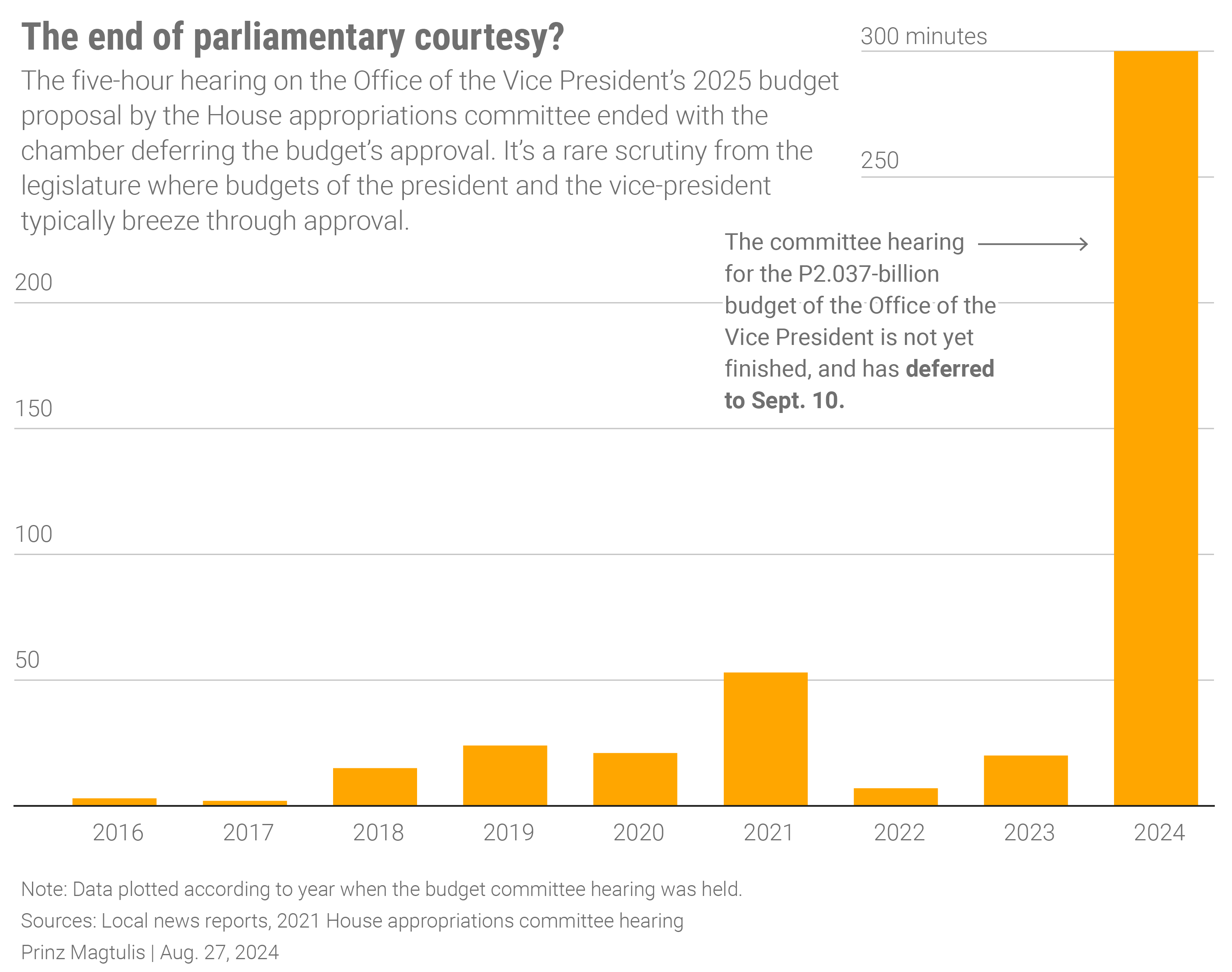 A bar chart with data showing the length of the House appropriations committee hearing of the Office of the Vice President's budget every year.