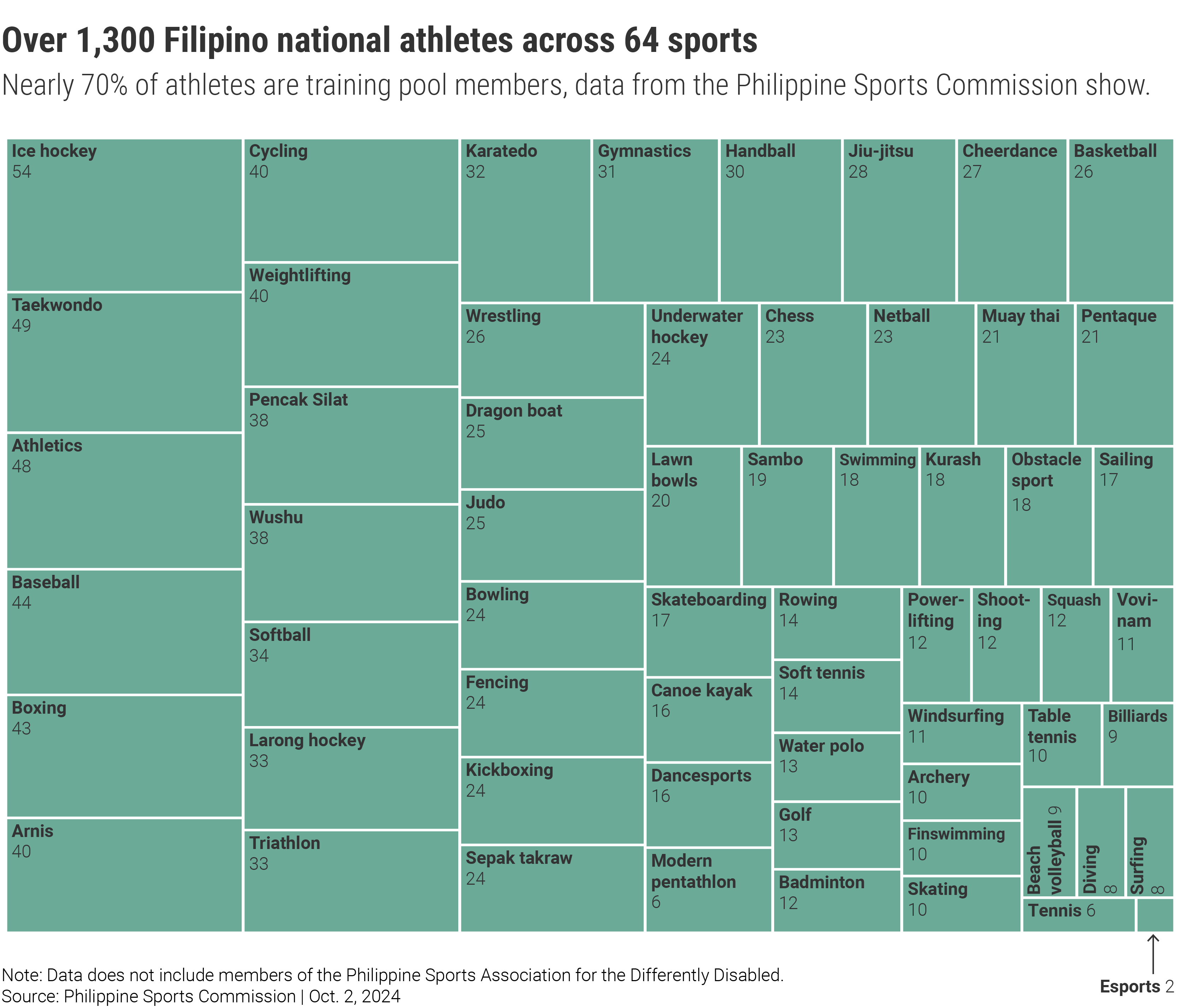 A treemap showing data on the number of national athletes in the Philippines.